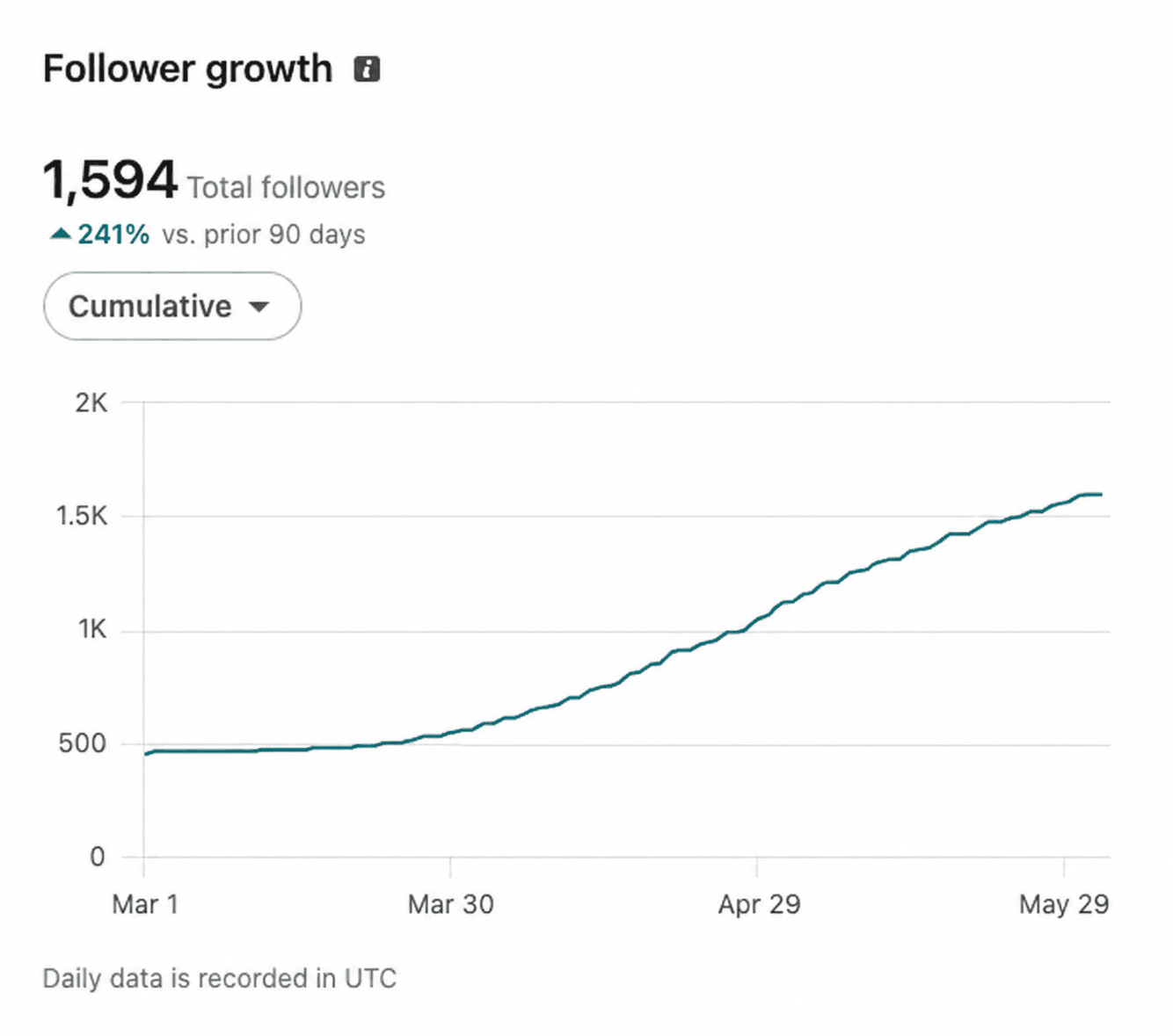 LinkedIn follower growth analytics for anonymous founder 01: 1,594 total followers, +241% vs. prior 90 days