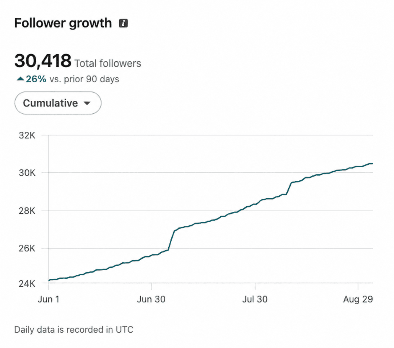 LinkedIn follower growth analytics for anonymous founder 04: 30,418 total followers, +26% vs. prior 90 days