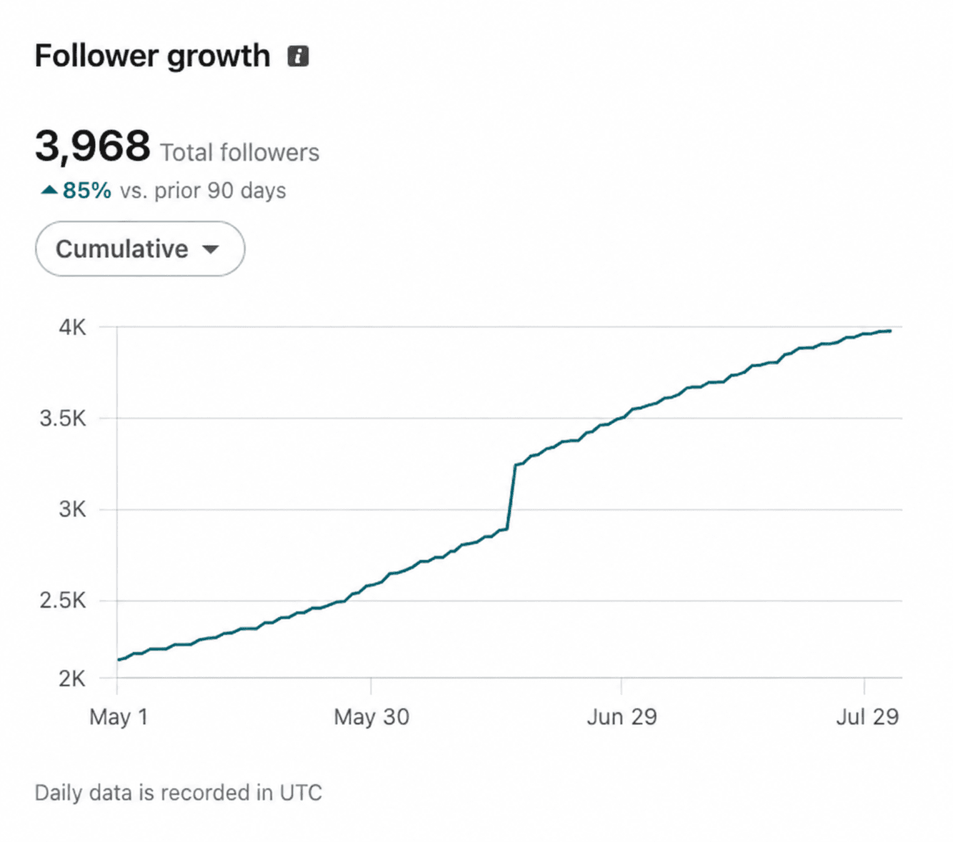 LinkedIn follower growth analytics for anonymous founder 02: 3,968 total followers, +85% vs. prior 90 days