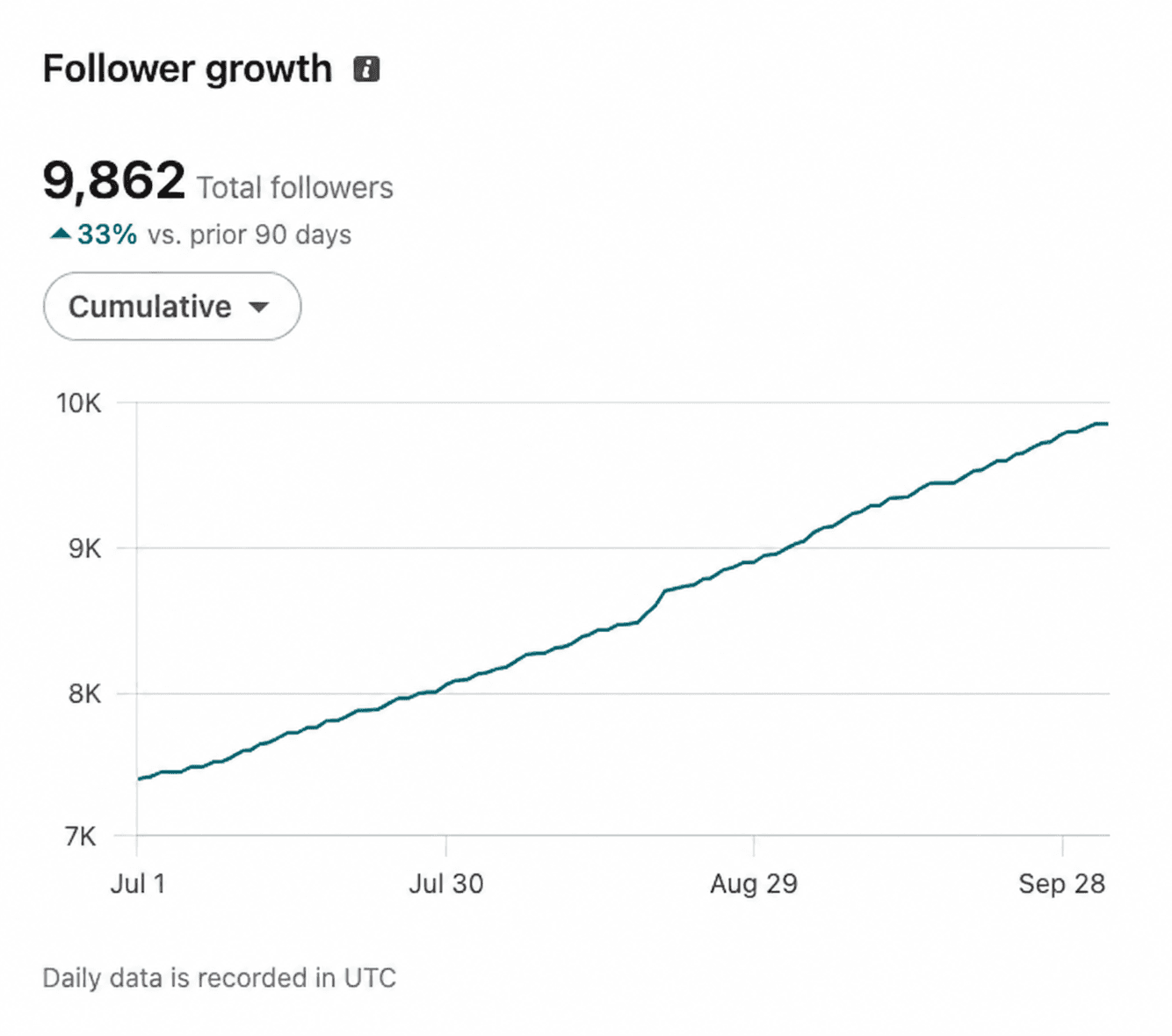 LinkedIn follower growth analytics for anonymous founder 03: 9,862 total followers, +33% vs. prior 90 days