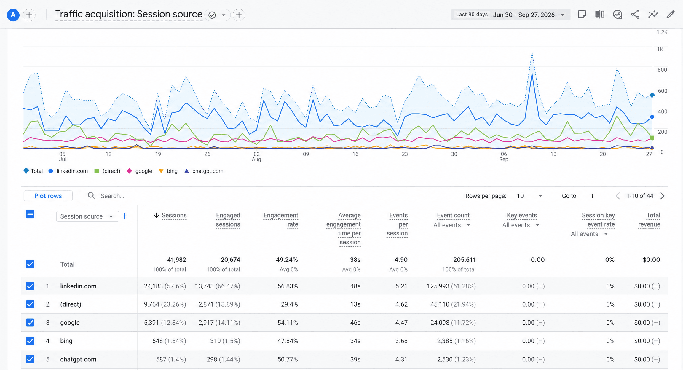 Google Analytics traffic acquisition report for commentify.co, June 30 to September 27, 2026: linkedin.com is the top session source with 24,183 of 41,982 sessions (57.6%)